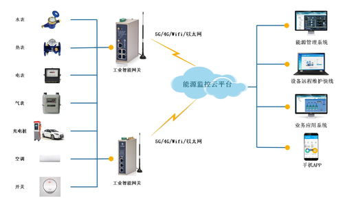 基于物聯(lián)網(wǎng)的工業(yè)企業(yè)能耗監(jiān)控體系 設(shè)計(jì)架構(gòu)與應(yīng)用實(shí)踐